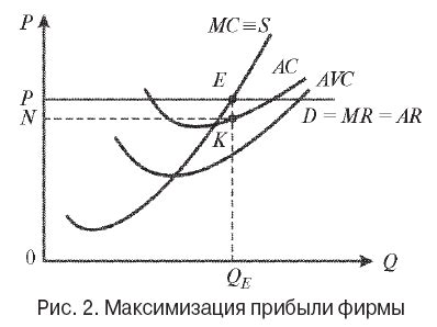 24. Методы определения точки максимальной прибыли. Формула максимизации ...
