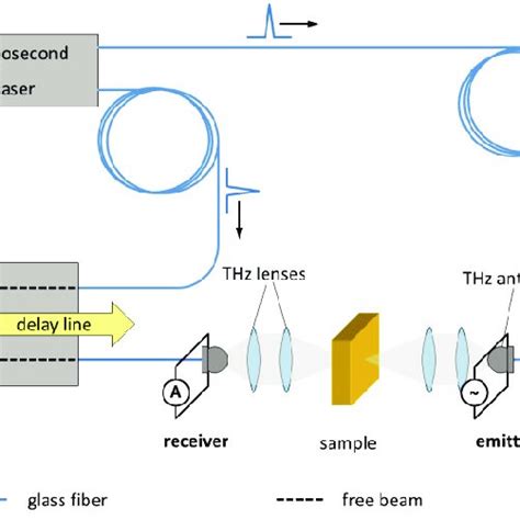 Basic Setup Of A Fiber Coupled Thz Time Domain System The Receiver And