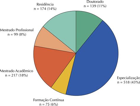 Scielo Sa De P Blica Mapping Of Public Health Courses And Training