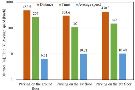 distance time  average speed   vehicle movement