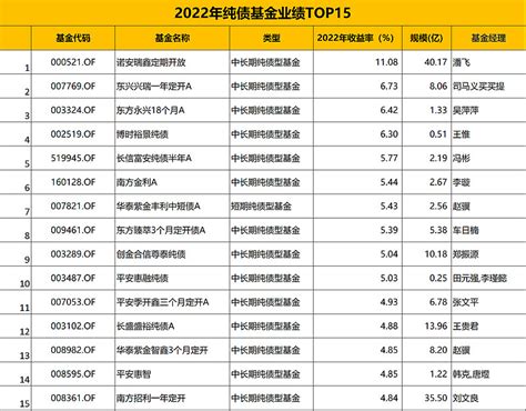 【悬赏】2022年稳健型基金业绩排行出炉！新的一年，你最看好哪只稳健型基金？固收基金中，国投瑞银安泰a、 华商恒益稳健 雪球