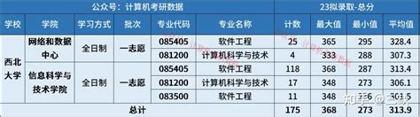 【24择校指南】西北大学计算机考研考情分析 知乎