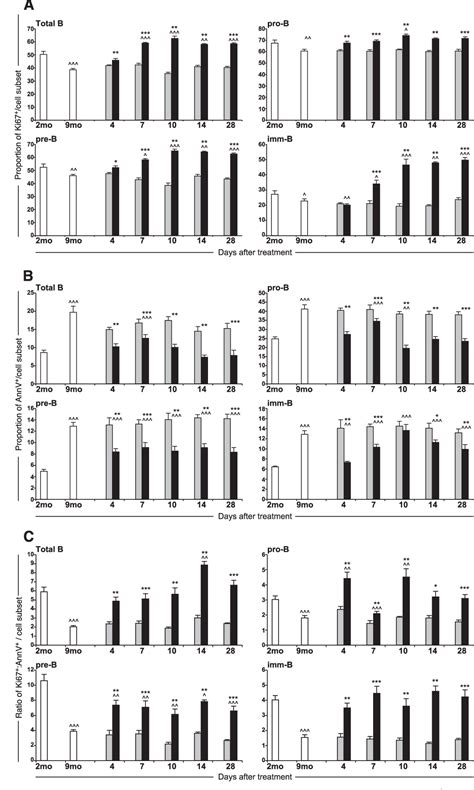 Figure 3 From Withdrawal Of Sex Steroids Reverses Age And Chemotherapy Related Defects In Bone