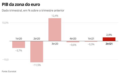 PIB da zona do euro cresce 2 no 2º trimestre confirmam dados oficiais