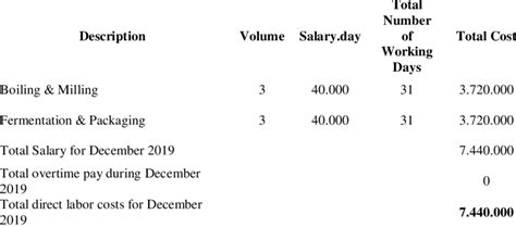 Calculation Of Direct Labor Costs In December 2019 Download