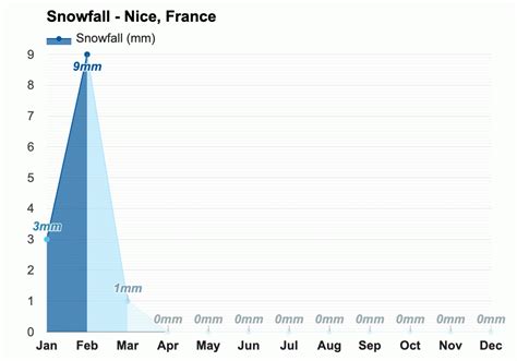 Yearly & Monthly weather - Nice, France