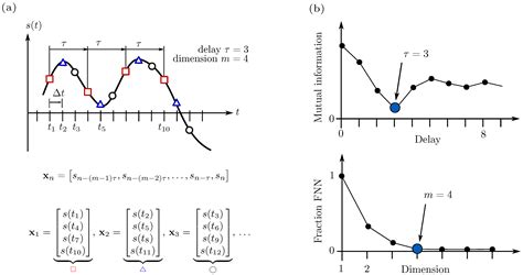 Vibration Free Full Text Recovery Of Differential Equations From