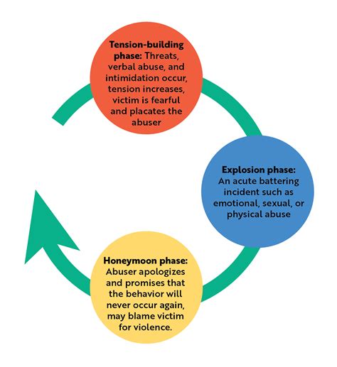 Stages Of Abuse Cycle