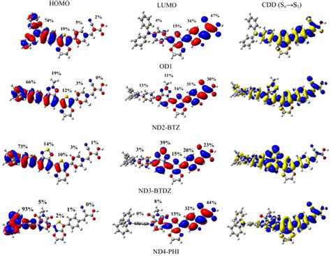 The HOMO And LUMO Distribution Along With The Percentage Contribution