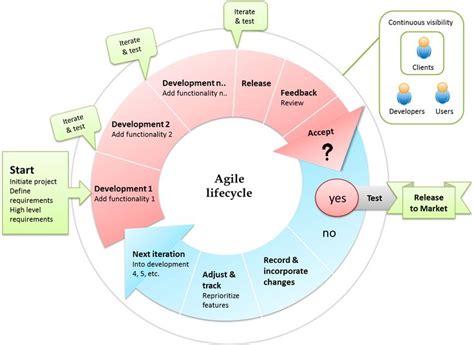 The Agile Lifecycle Diagram Is Shown Here