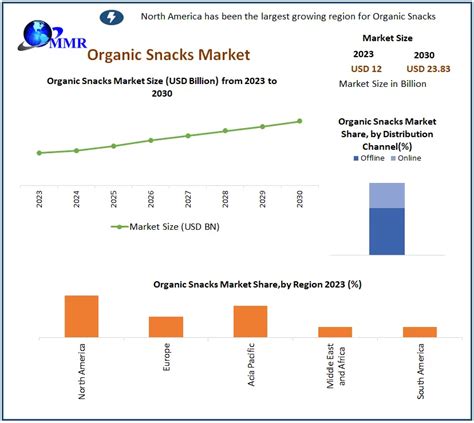 Organic Snacks Market Global Industry Analysis And Forecast