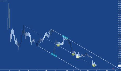 snap  snap stock chart snap incnyse price quotes tradingview