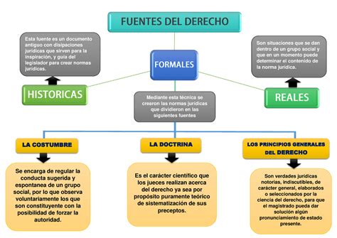 Fuentes Del Derecho LA COSTUMBRE LA DOCTRINA LOS PRINCIPIOS GENERALES