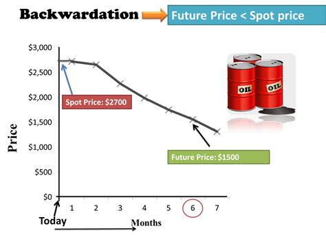 Which Is Better Contango And Backwardation Infographics