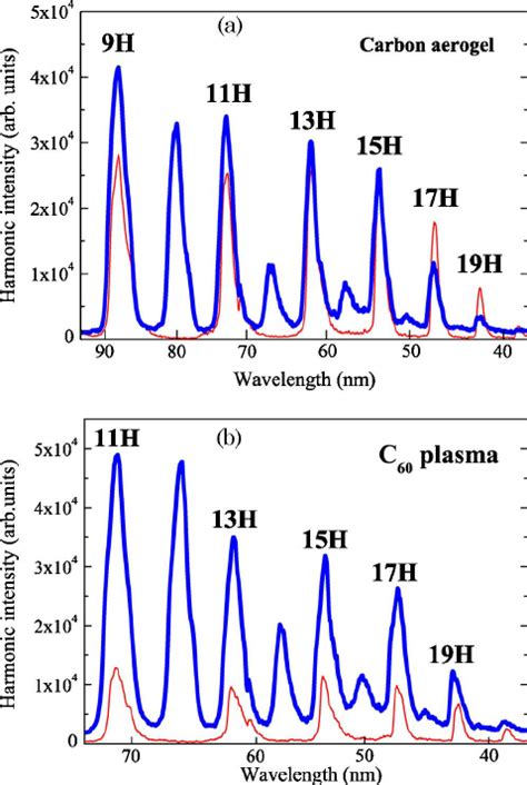 Color Online Comparison Of The Hhg Spectra Of A Carbon Aerosol