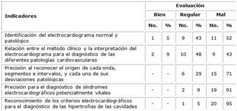 Diagnóstico sobre la preparación de los estudiantes de Medicina para la