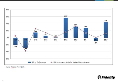 What Is An IPO? - Fidelity