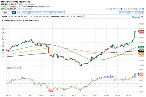 shares test  highs    meta platforms stock split