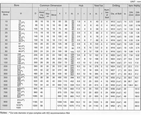 Supply PN25 플랜지 Korea DIN 25 BAR Flange, PN40 Flange Manufacturer of ...