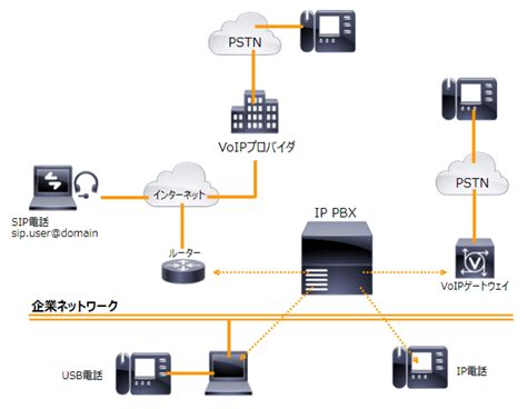 Ip Pbx Voip電話システムとはどのような仕組みですか？