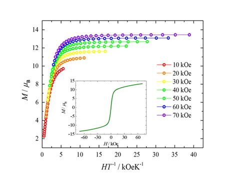 Magnetic Field H Dependence Of The Magnetization M For Powder