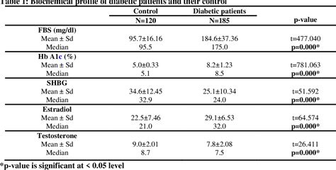 Table From Sex Hormone Binding Globulin Gene Polymorphism And Risk Of Type Diabetes Mellitus
