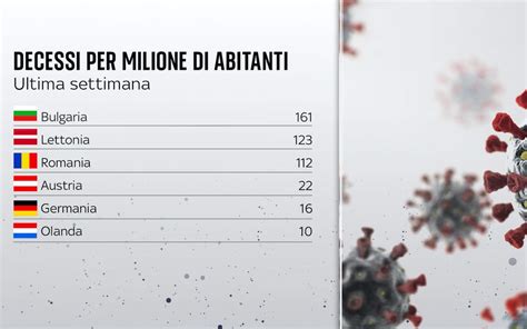 Covid Il Confronto Dei Decessi Tra Italia E Il Resto D Europa