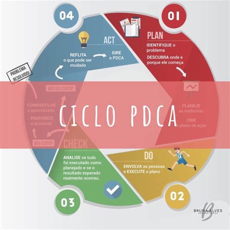 Pdca O Que é Como Funciona E Como Aplicá Lo