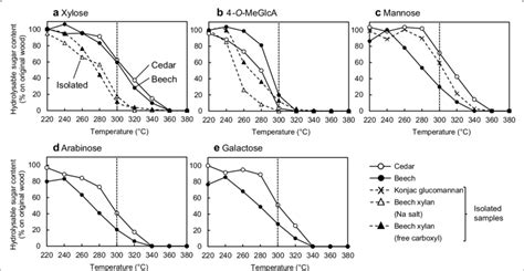 Influence Of Pyrolysis Temperature On Recovery Rates For A Xylose B