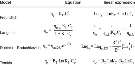 Two parameter sorption isotherm models | Download Table