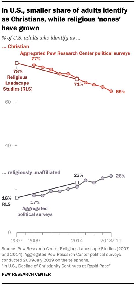 19 Striking Findings From 2019 Pew Research Center