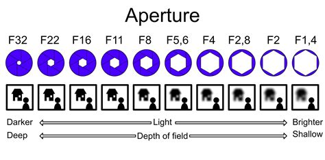 How To Shoot In Manual Aperture Tutorial