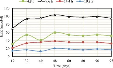 The Effect Of Hrt On Hydrogen Production Using Upflow Anaerobic