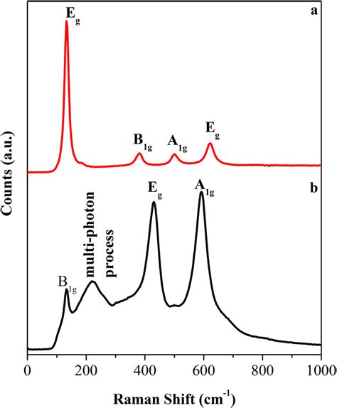 Raman Spectra Of A Anatase And B Rutile Tio 2 Download