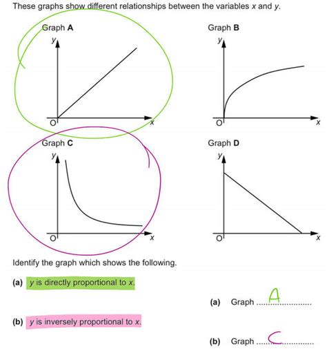 Inversely Proportional Relationship Graph