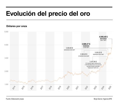 El oro sigue subiendo y alcanza un nuevo récord por encima de los 4.050