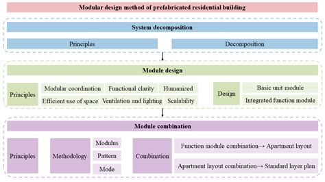 research   modular design method  application  prefabricated