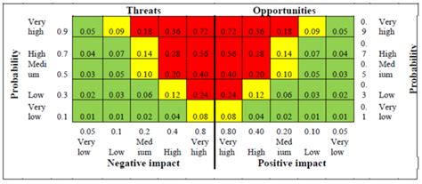 risk assessment matrix  scientific diagram
