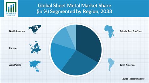 Sheet Metal Market Size Share Global Forecast Report