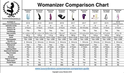 Updated 2020 Womanizer Comparison Guide The Best Model For You