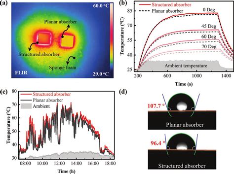 Indoor And Outdoor Testing Of The Planar And Structured Absorbers A