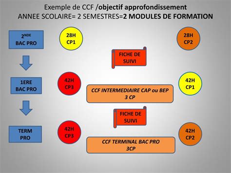 Ppt Modalit S D Organisation Du Ccf Et De L Examen Terminal Cap Bep