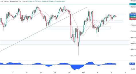 Usdjpy Technical Analysis Forexlive