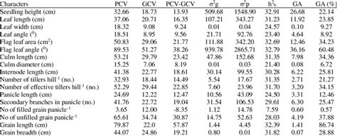 Estimation of different genetic parameters for various... | Download ... 