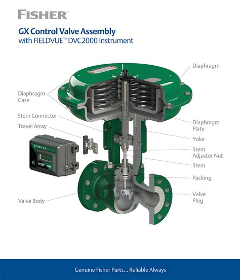 Fisher Valves on Twitter: "The Fisher GX #controlvalve and actuator ...