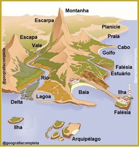 O Que é Geografia Fisica - Atividades de Geografia sobre o RELEVO para 3º ou 4º ano | Relevos