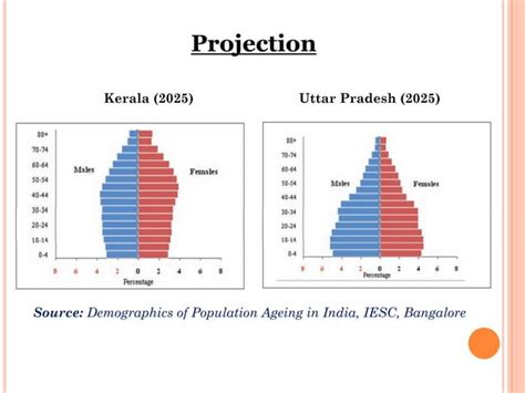 Age And Sex Structure Of Uttar Pradesh Kerala A Comparative Study Ppt