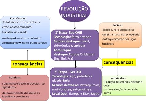 Revolução Industrial E Sociologia