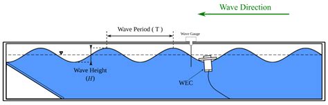 Fluids Free Full Text A Modular Wave Energy Converter For