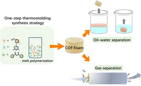 Employing Melt Polymerization To Fabricate Robust Covalent Organic